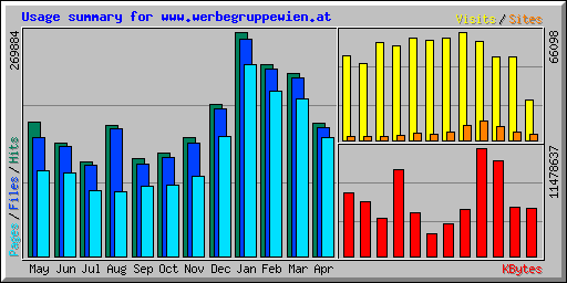 Usage summary for www.werbegruppewien.at